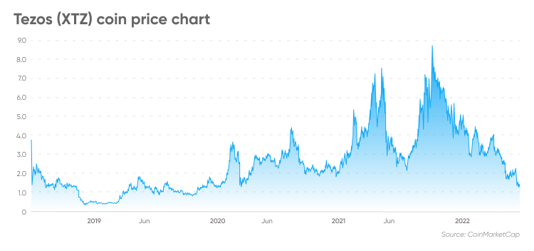 Tezos Price Prediction