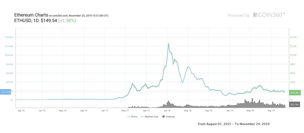 Ethereum USD (ETH-USD) Price History & Historical Data - Yahoo Finance