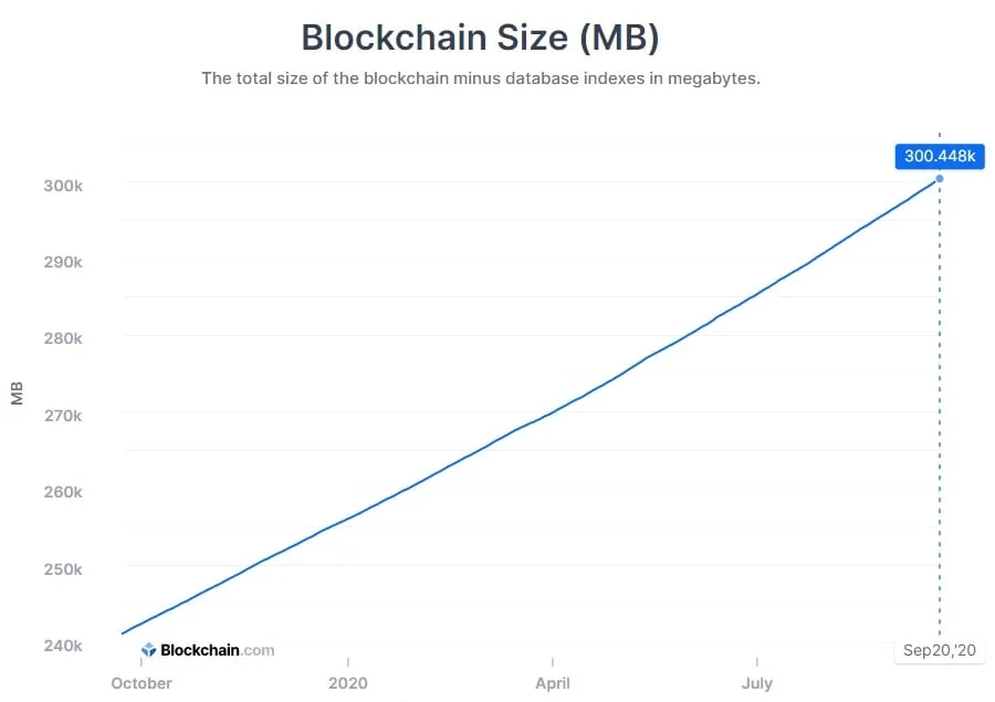 How Big Is The Bitcoin Blockchain? - The Bitcoin Manual