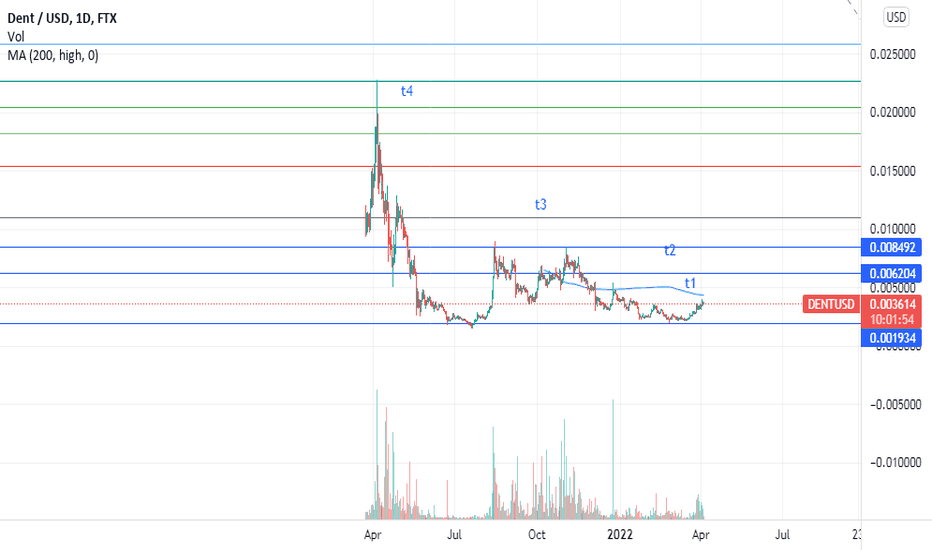 DENT_MEDIANVOLUMEUSD Market Data from Major Exchanges — TradingView — India