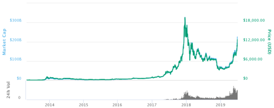 Bitcoin Price History | BTC INR Historical Data, Chart & News (10th March ) - Gadgets 