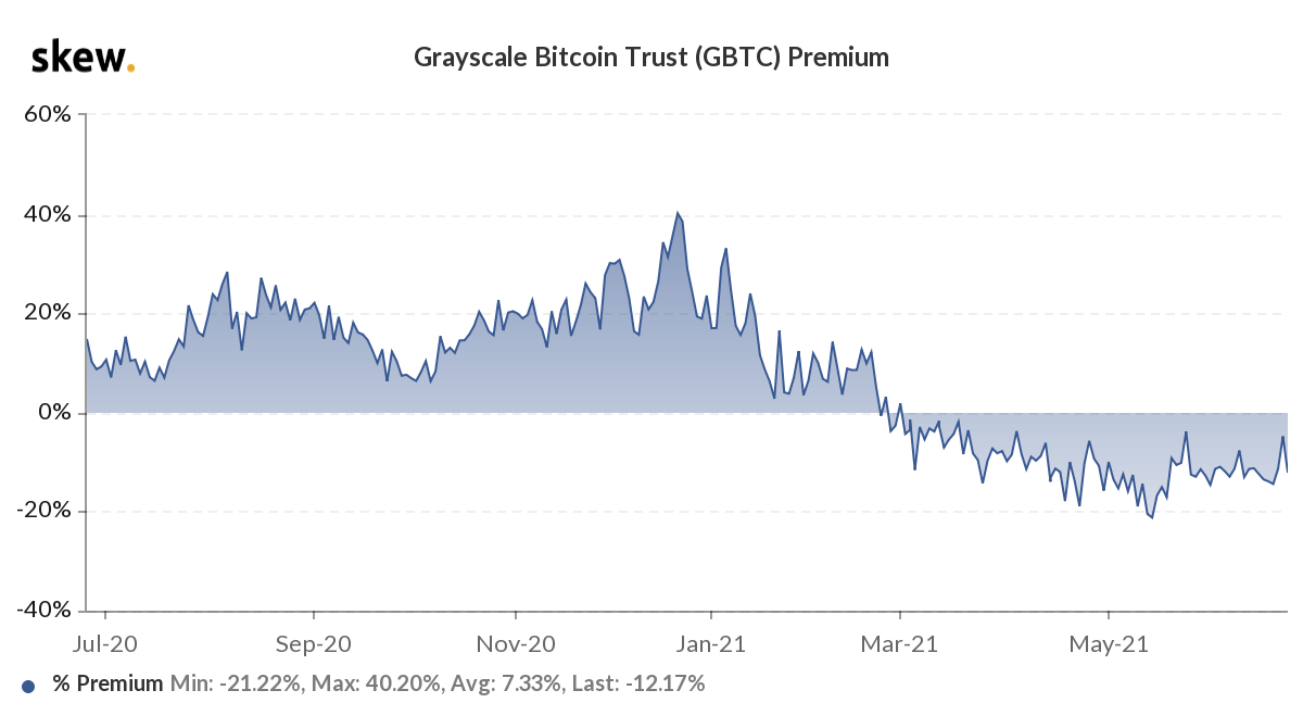 Where will Grayscale Bitcoin Trust (BTC) Stock Be In 1 Year? – Financhill