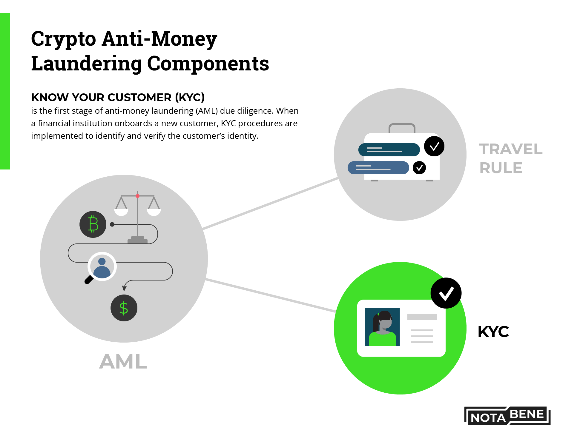 KYC in Crypto: A Guide to KYC for Crypto Startups