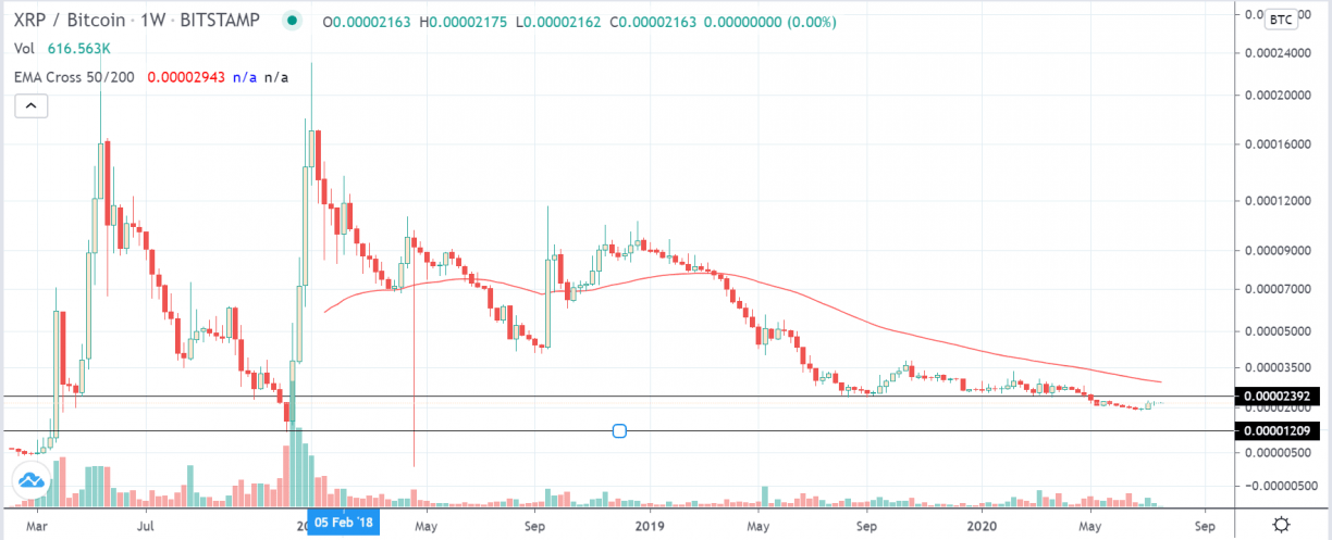 Ripple (XRP) Price Prediction | Eclac