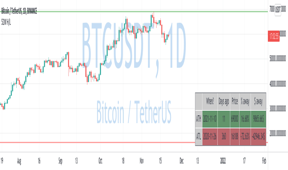 Markets News, Mar. 5, Bitcoin Plummets From All-Time High; Tech Drags Down Indexes