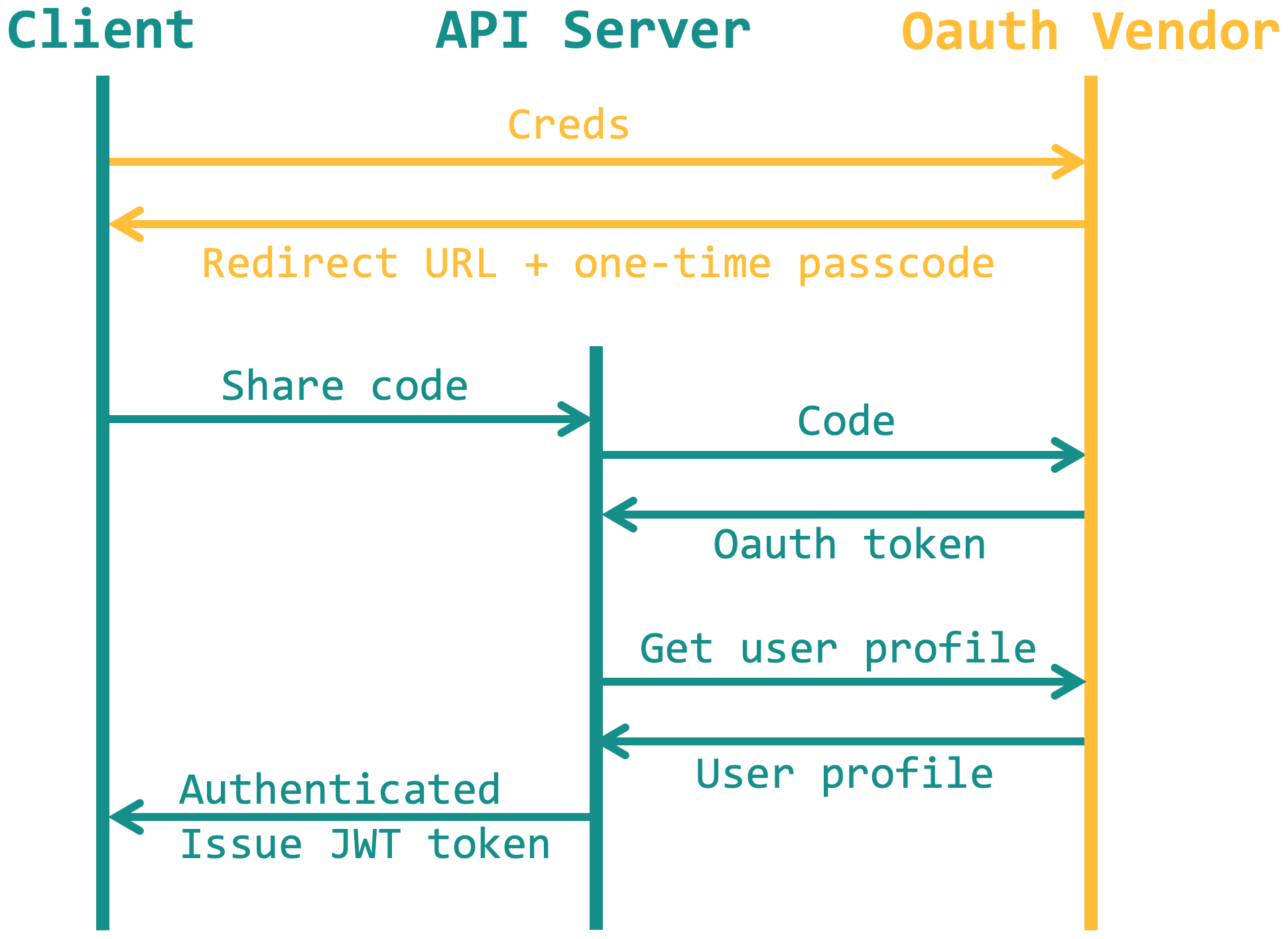 Using JWT to authenticate users | API Gateway Documentation | Google Cloud
