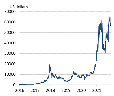 Bitcoin's Price History