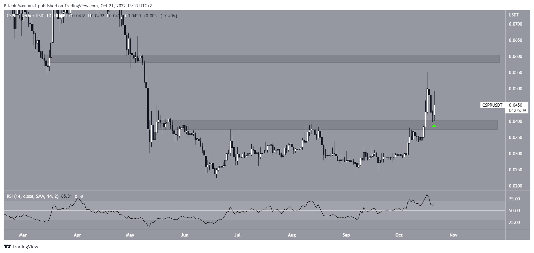 CREDITS Price Today | CS Price Chart And Index Real Time