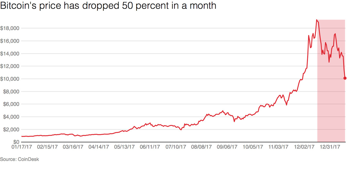 Is Bitcoin due for a major correction? JPMorgan predicts drop to $42, after April halving