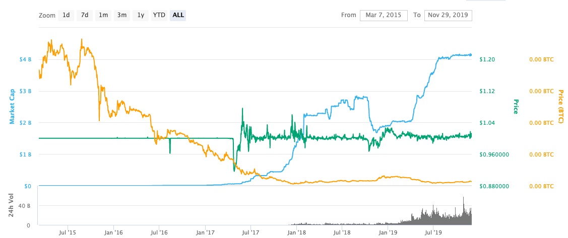 Tether price prediction: How much will Tether be worth in ? - bitcoinhelp.fun