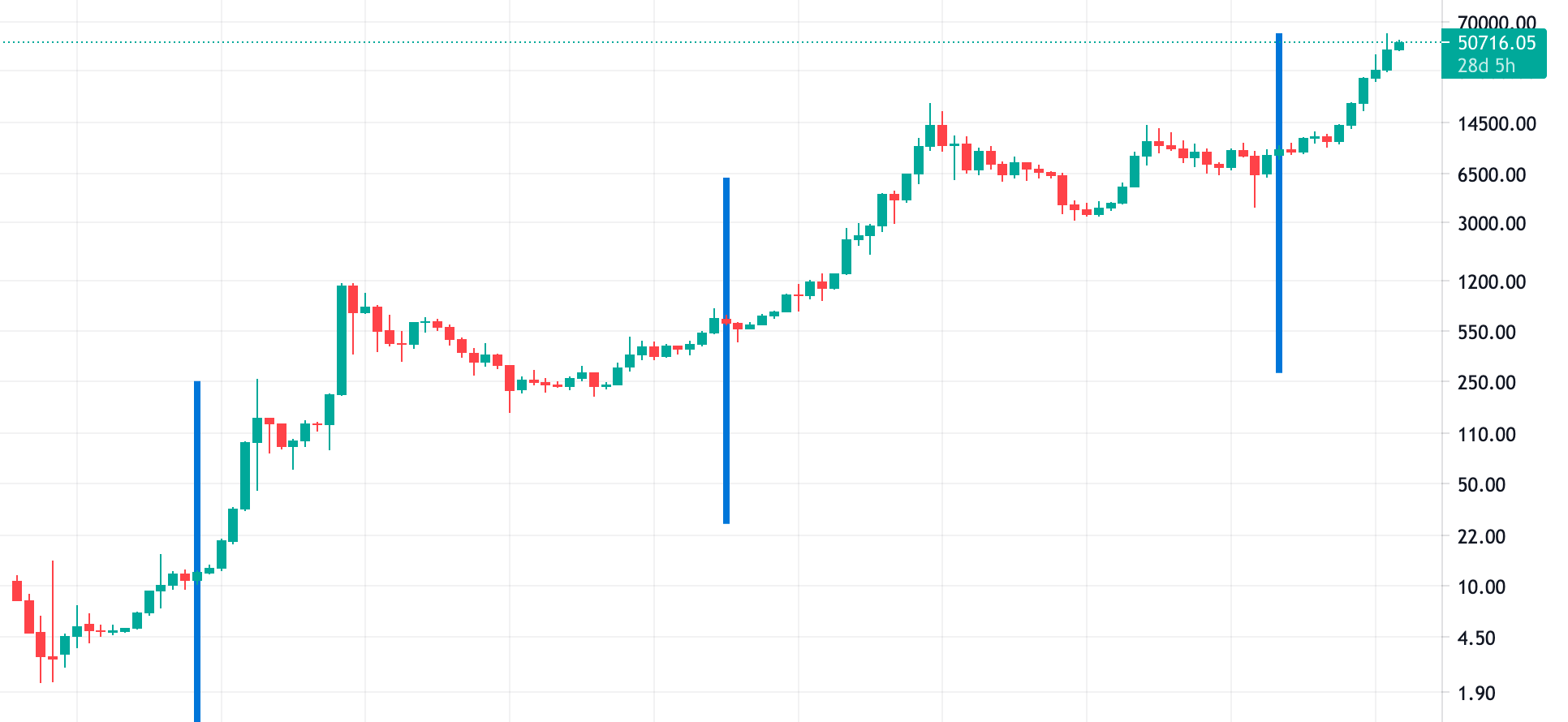 Bitcoin Halving What to Expect?