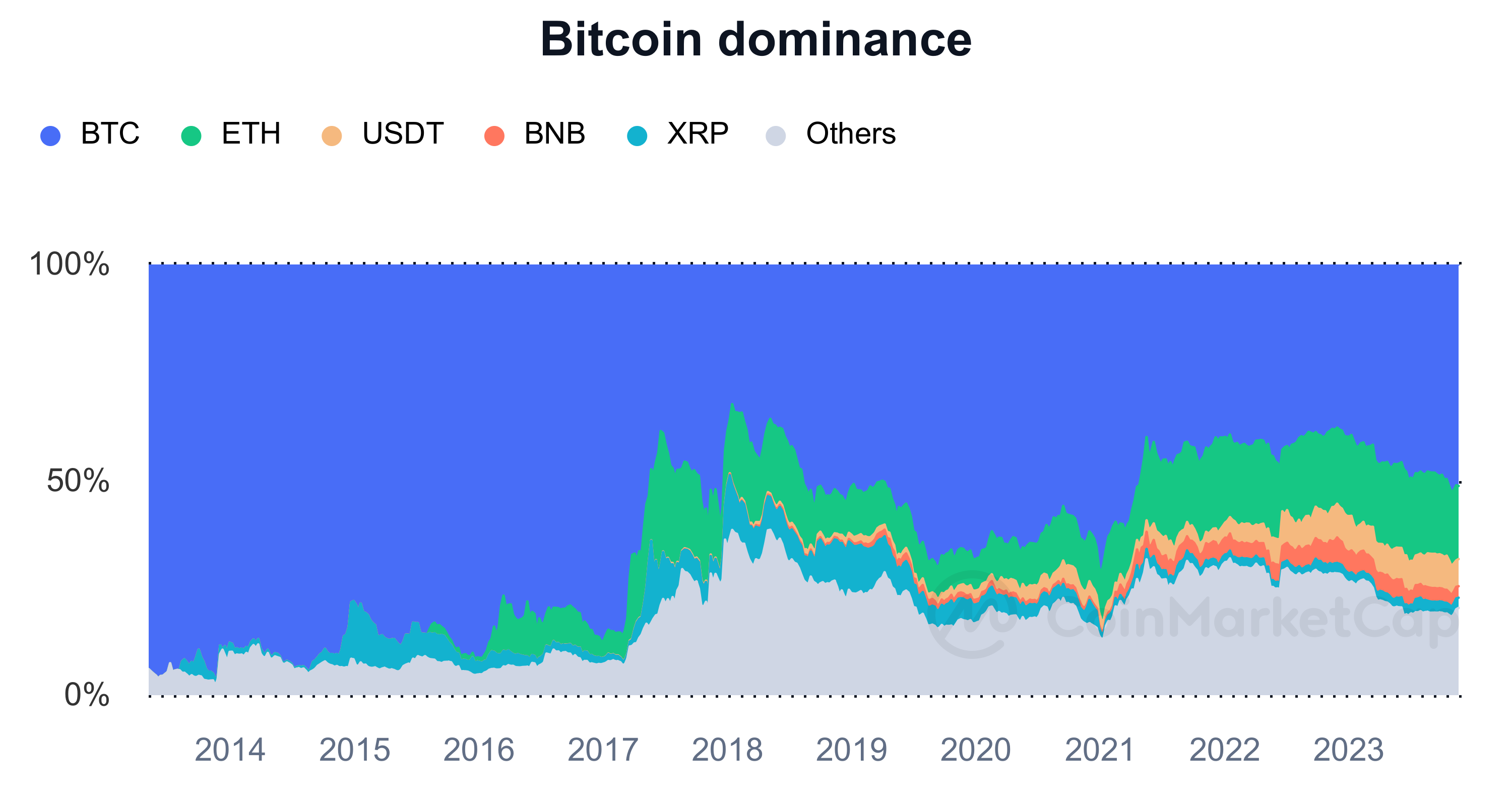 Live Bitcoin (BTC) Dominance Chart | CoinCodex