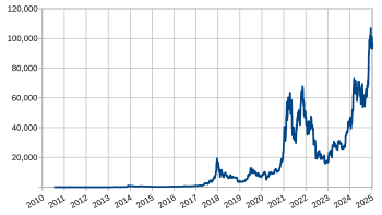 BTC to USD → Bitcoin(BTC) to US Dollar(USD)