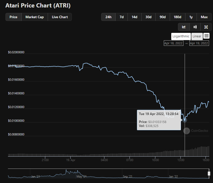 Atari (ATRI) live coin price, charts, markets & liquidity