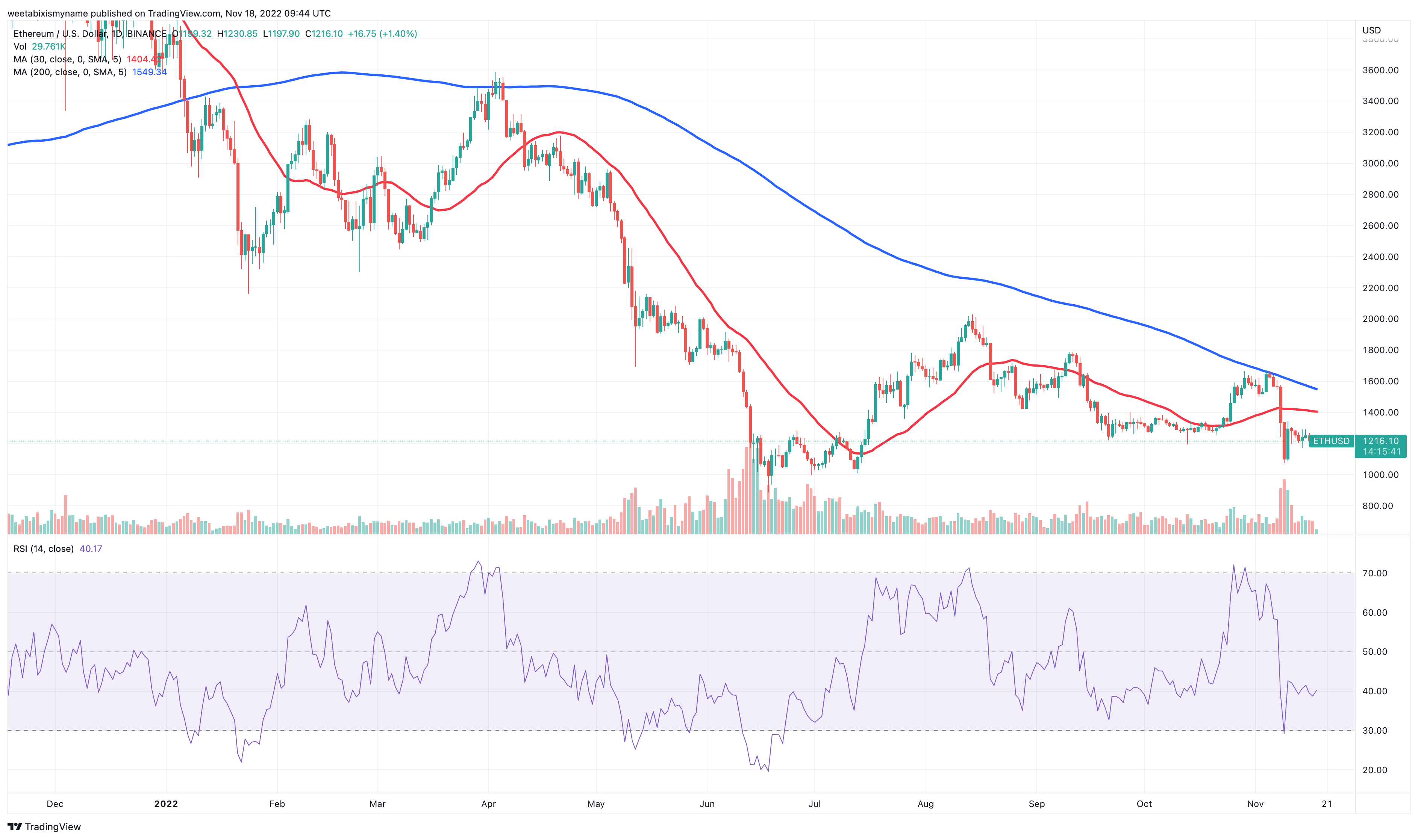 Ethereum Price Signals Uptrend Exhaustion – Can ETH Stay Above …