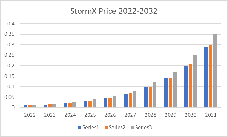 Stormx STMX Crypto Price Prediction - Will StormX reach $1? | SimpleSwap