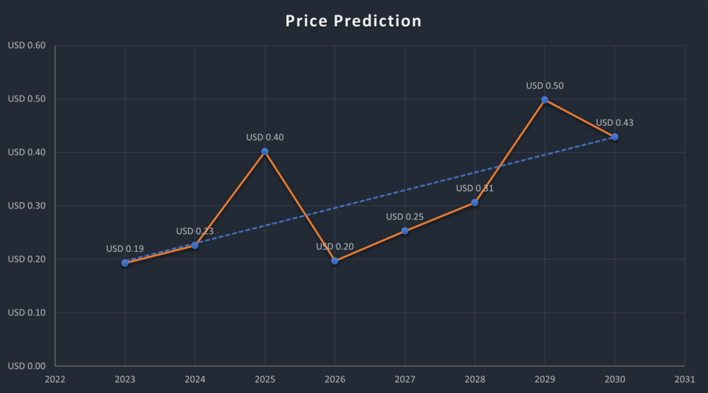 ARPA Chain Price History Chart - All ARPA Historical Data