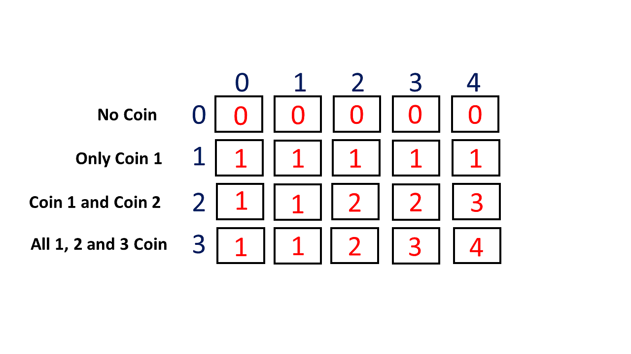 Coin Change Problem - Scaler Topics