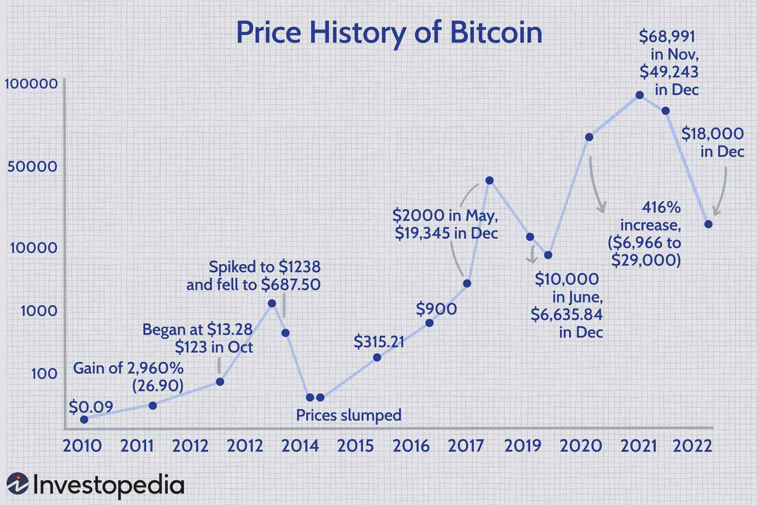 Bitcoin price history Mar 7, | Statista