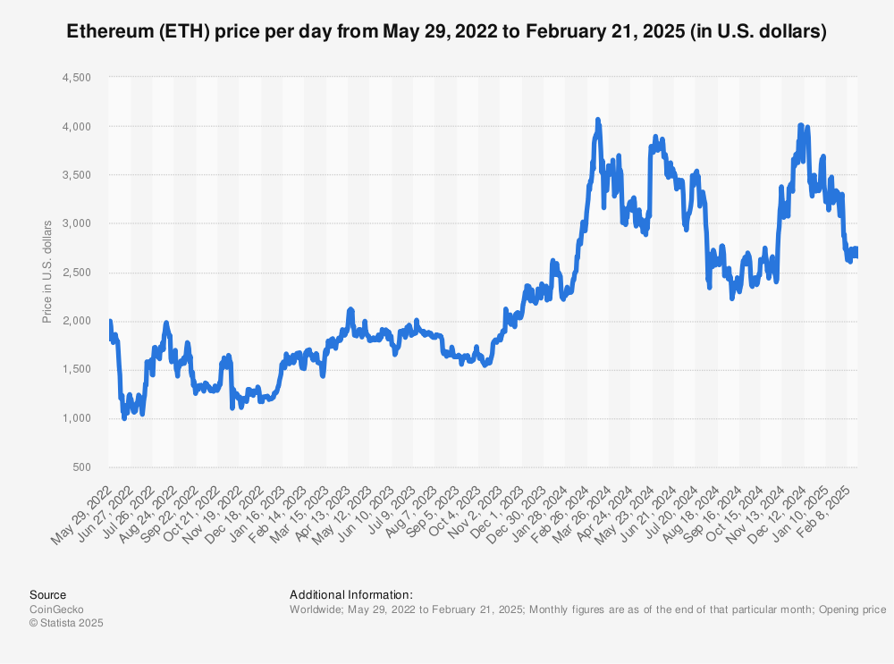 Ethereum to US-Dollar Conversion | ETH to USD Exchange Rate Calculator | Markets Insider