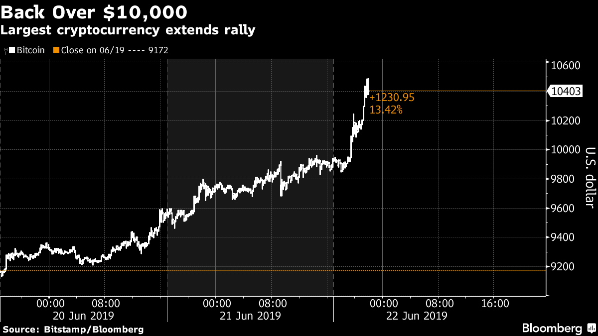 BTC to INR Exchange Rate - Bitcoin to Indian Rupee