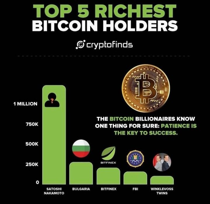 Who Owns Most Bitcoin in ? | CoinGape