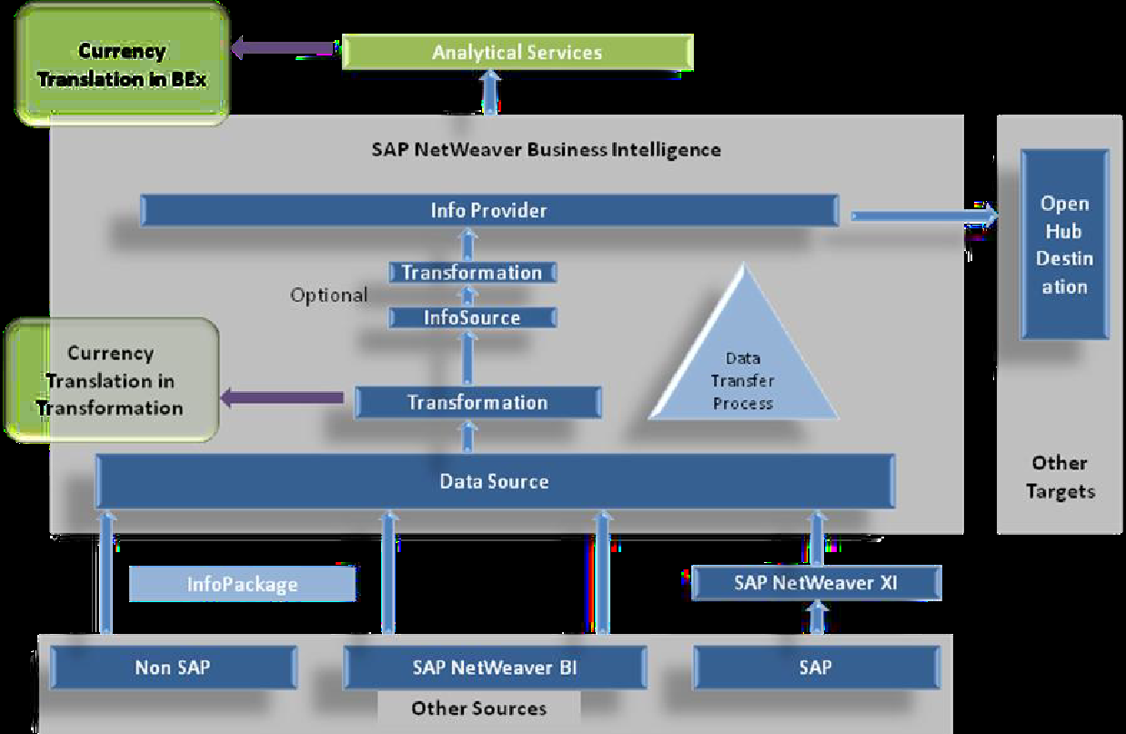 Currency conversion with SAP HANA SQLScript in transformation routines