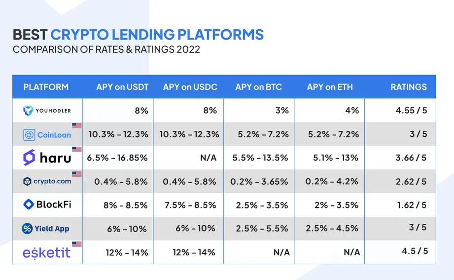 CoinLoan - P2P Crypto Lending Platform | Coin Guru