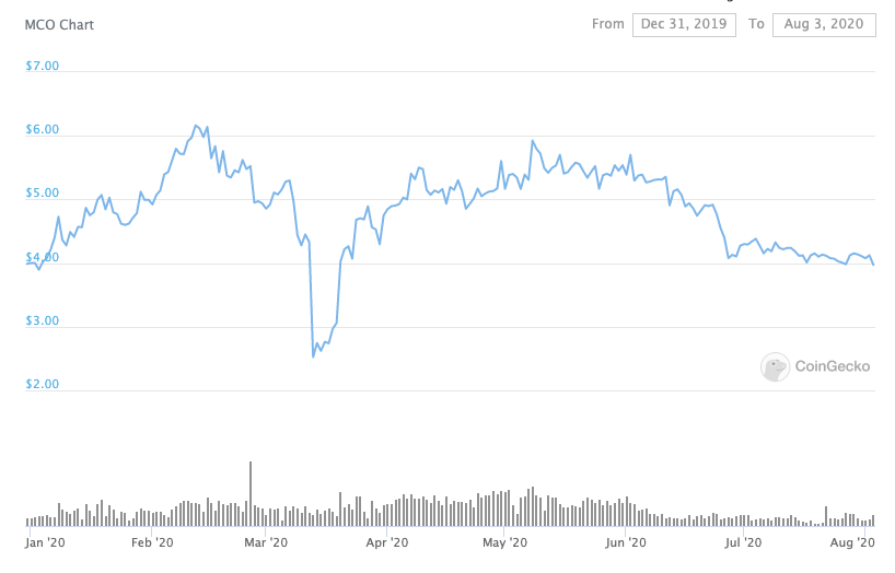 MCO price today, MCO to USD live price, marketcap and chart | CoinMarketCap