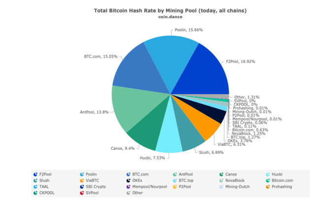 Bitcoin (BTC) SHA | Mining Pools