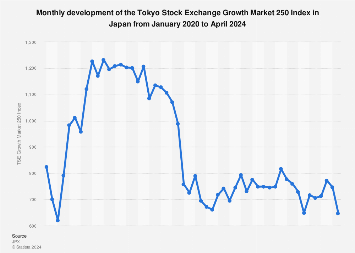 Japan: TSE Growth Market monthly performance | Statista