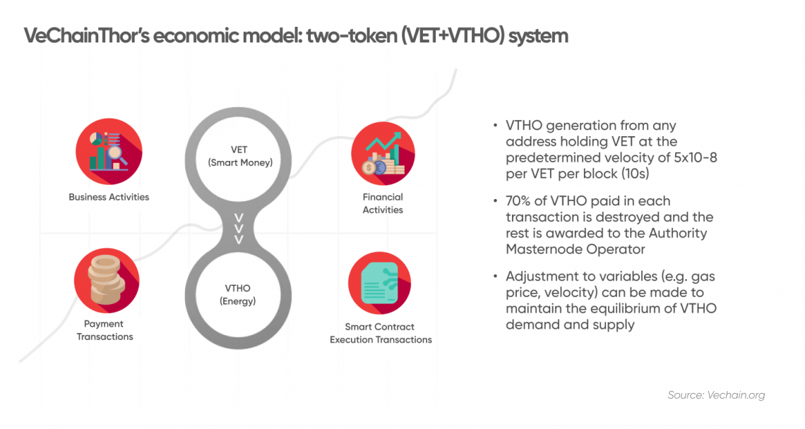 VeThor (VTHO) price diverges with VeChain (VET)