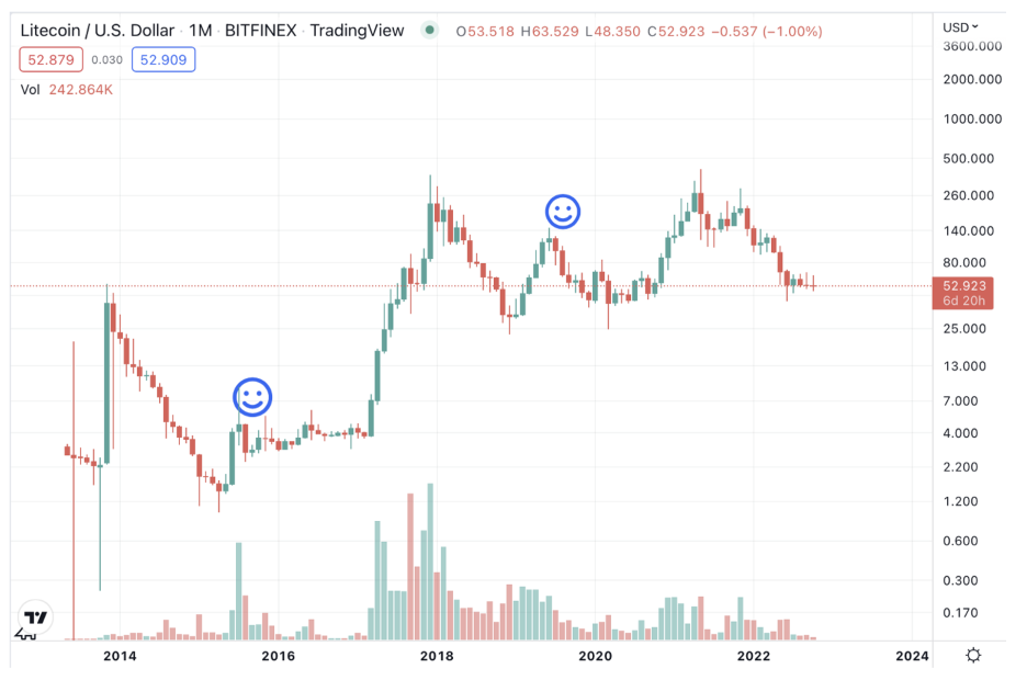 Litecoin Halving Everything you need to know about LTC Halving