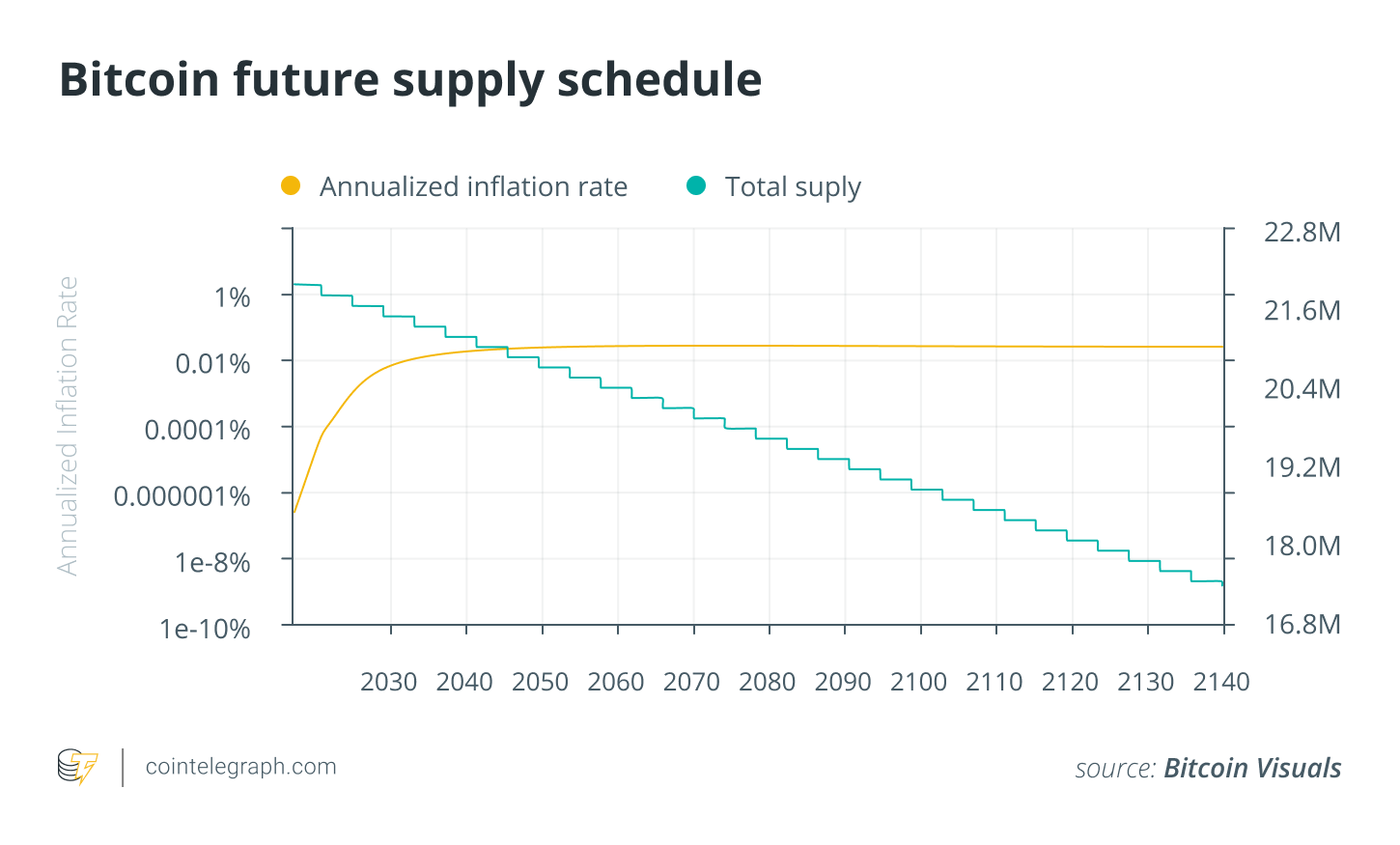 What Happens When All Bitcoin Are Mined?