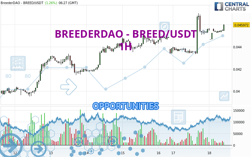 BreederDAO (BREED) live coin price, charts, markets & liquidity