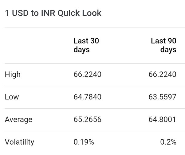 USD to INR - What is US dollars in Indian rupees?