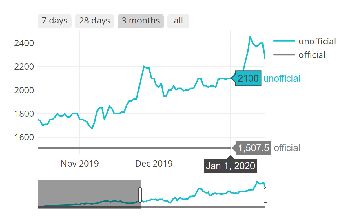 Convert Dollars to Lebanese Pounds, USD to LBP Foreign Exchange Calculator March 