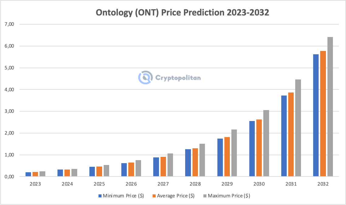 Ontology (ONT) Price Prediction – When will ONT hit $10?