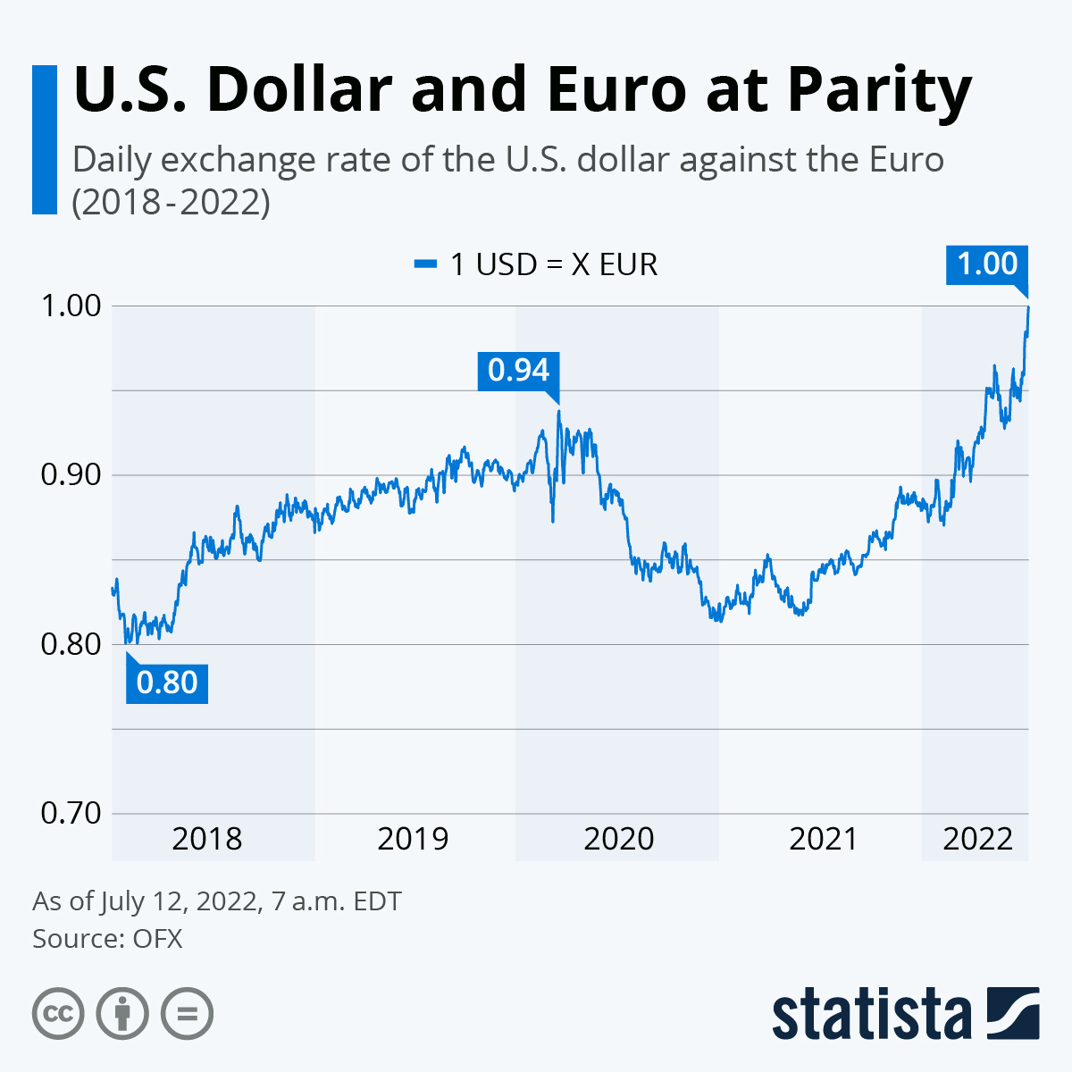 EUR USD | Chart | Euro - United States Dollar
