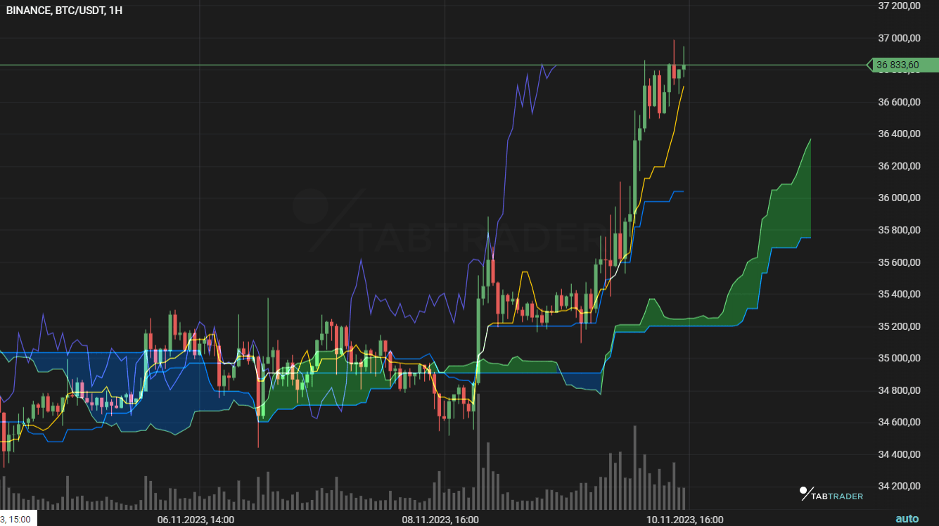 bitcoinhelp.fun - Bitcoin analysis using the Ichimoku cloud indicator. - 