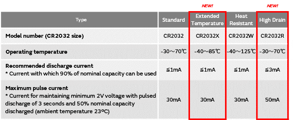 Lithium coin type batteries for high temperature (CR A and B) | Panasonic Industry Europe GmbH