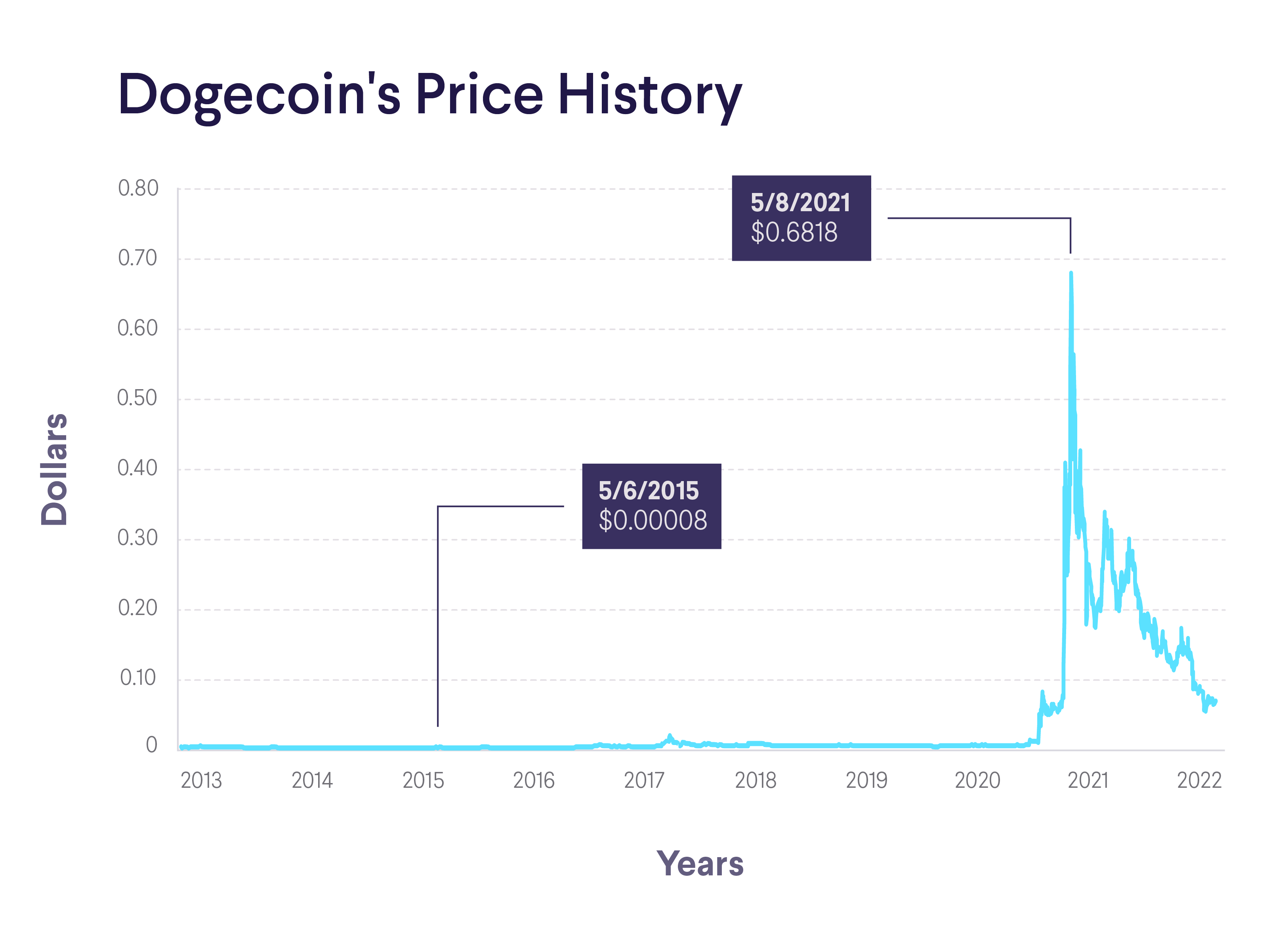 Dogecoin (DOGE) price, history charts & useful analytics | Bitgur
