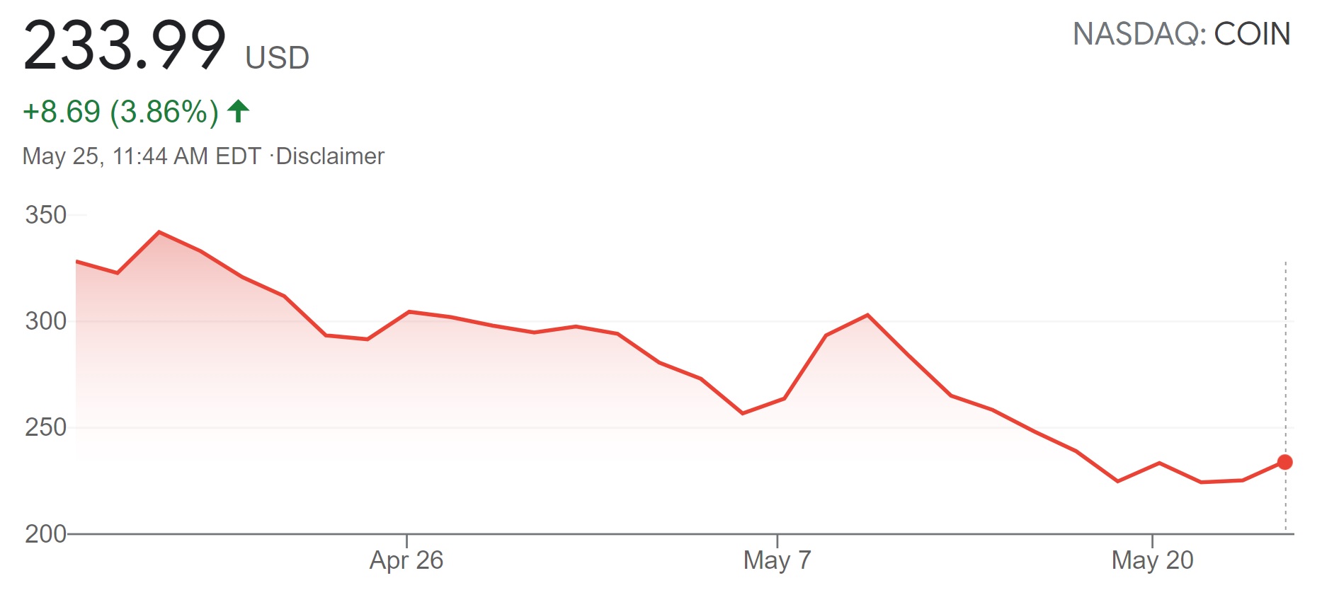 Coinbase: COIN Stock Price Quote & News | Robinhood