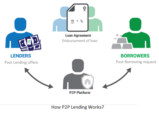 Peer-to-Peer (P2P) Lending Definition | CoinMarketCap
