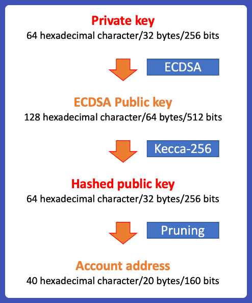 Ethereum Accounts, Addresses, Private and Public Keys - by Thomas Wiesner