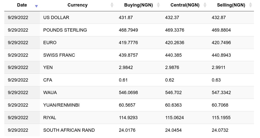 1 BTC to NGN - Bitcoins to Nigerian Nairas Exchange Rate