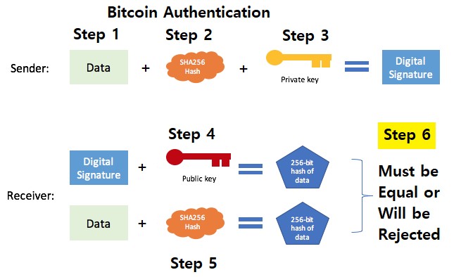 Transaction Signing