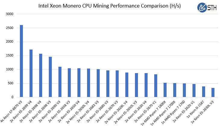 Monero Benchmarks