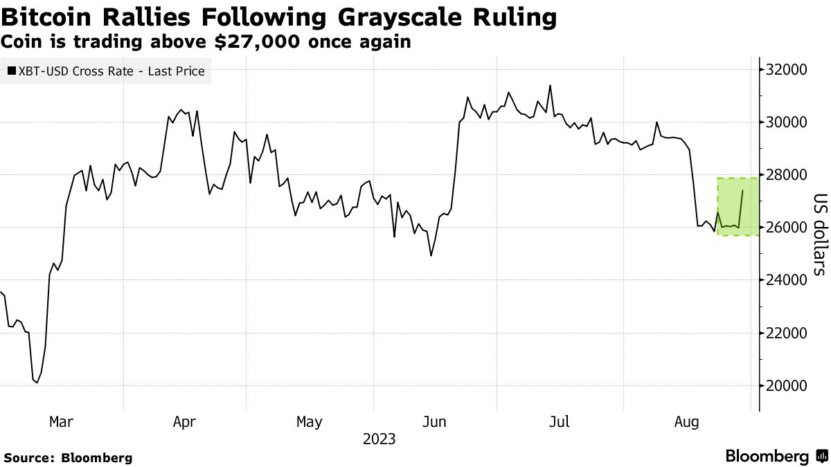 Grayscale Bitcoin Trust (BTC): GBTC Stock Price Quote & News | Robinhood