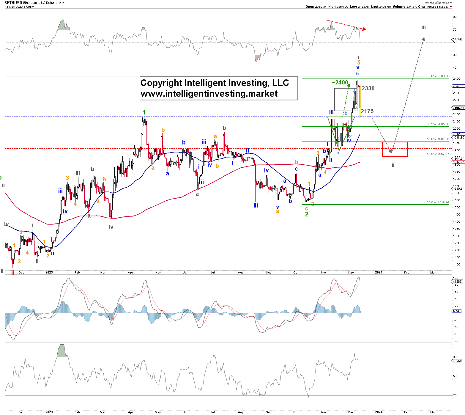 ETH-USD Interactive Stock Chart | Ethereum USD Stock - Yahoo Finance